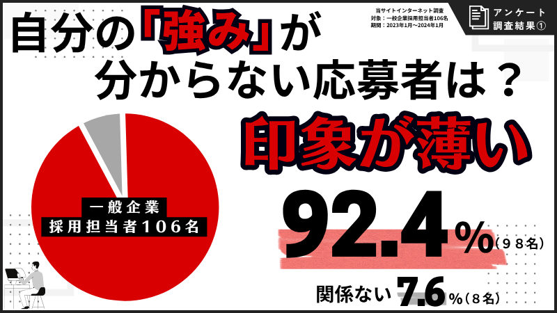 自分の「強み」が分からない応募者は印象がうすい